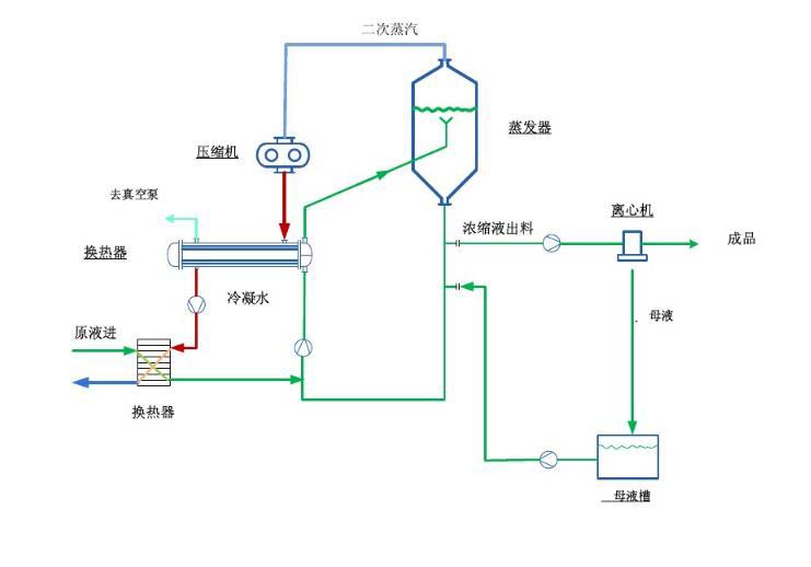 MVR机械式蒸汽再压缩技术工作原理
