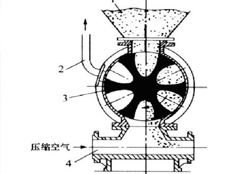 叶轮式供料器结构